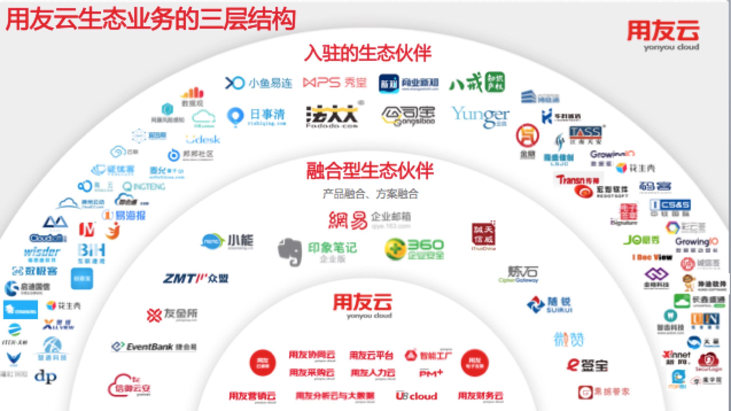 开放、赋能 用友云携手伙伴赢在企业服务生态